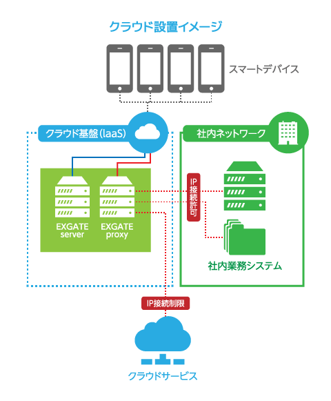 クラウド設置イメージ